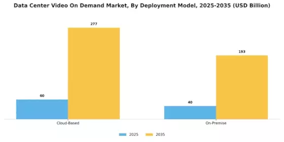 Data Center Video On Demand Market Segment Image 0