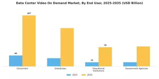 Data Center Video On Demand Market Segment Image 3