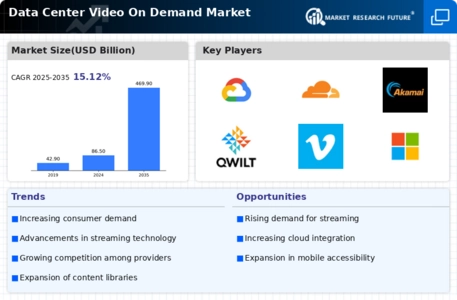 Data Center Video On Demand Market Infographic