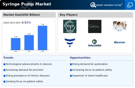Syringe Pump Market Infographic