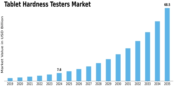 Tablet Hardness Testers Market Size