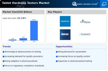 Tablet Hardness Testers Market Infographic