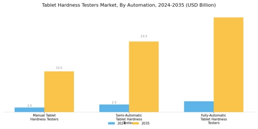 Tablet Hardness Testers Market Segment Image 2