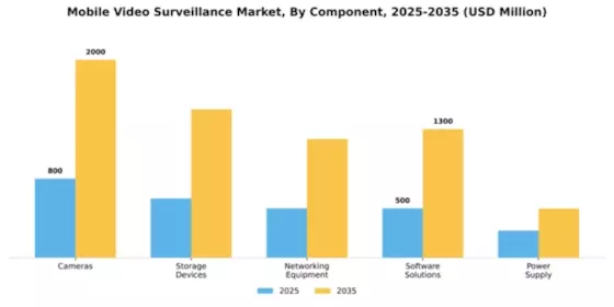 Mobile Video Surveillance Market Segment Image 1