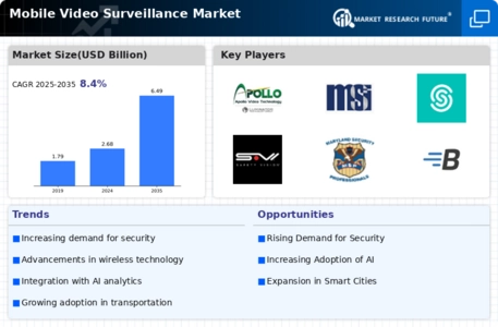 Mobile Video Surveillance Market Infographic