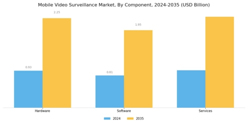 Mobile Video Surveillance Market Segment Image 1