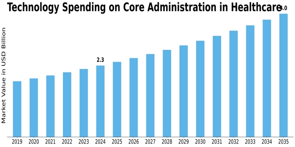 Technology Spending on Core Administration in Healthcare Market Size