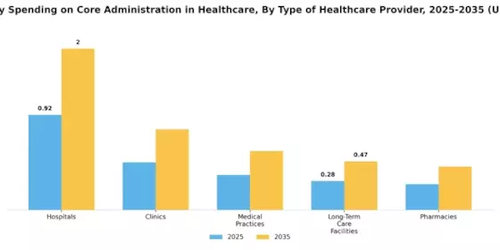 Technology Spending on Core Administration in Healthcare Market Segment Image 0