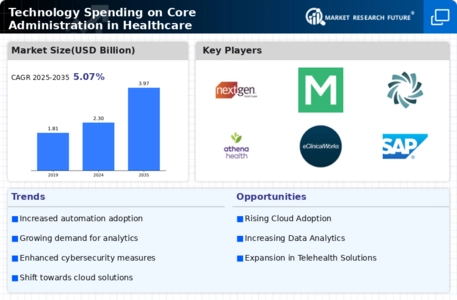 Technology Spending on Core Administration in Healthcare Market Infographic