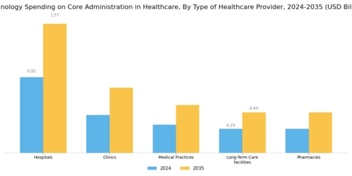 Technology Spending on Core Administration in Healthcare Market Segment Image 0