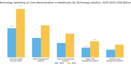 Technology Spending on Core Administration in Healthcare Market Segment Image 1