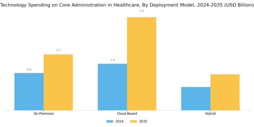 Technology Spending on Core Administration in Healthcare Market Segment Image 2