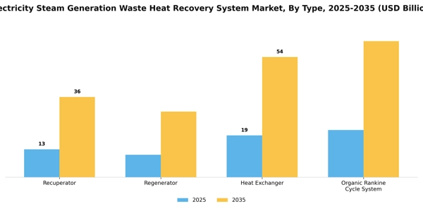Electricity Steam Generation Waste Heat Recovery System Market Segment Image 2