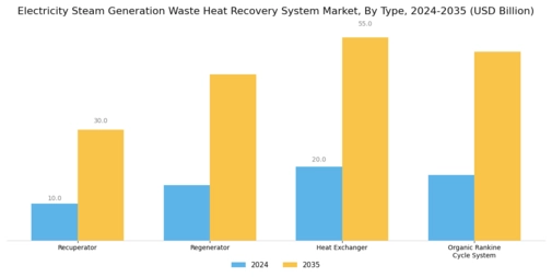 Electricity Steam Generation Waste Heat Recovery System Market Segment Image 0
