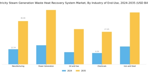 Electricity Steam Generation Waste Heat Recovery System Market Segment Image 2
