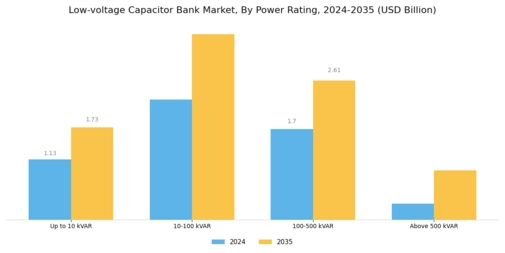 Low Voltage Capacitor Bank Market Segment Image 1