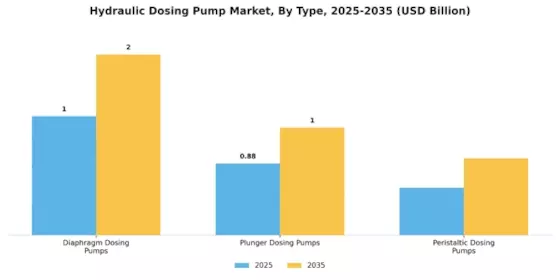 Hydraulic Dosing Pump Market Segment Image 0