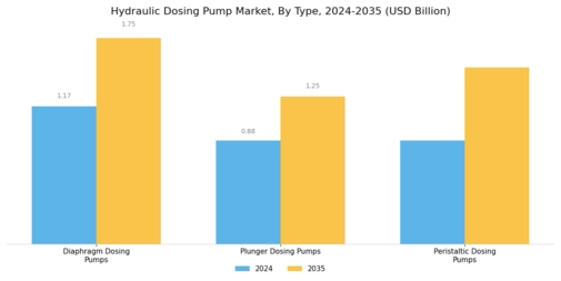 Hydraulic Dosing Pump Market Segment Image 0
