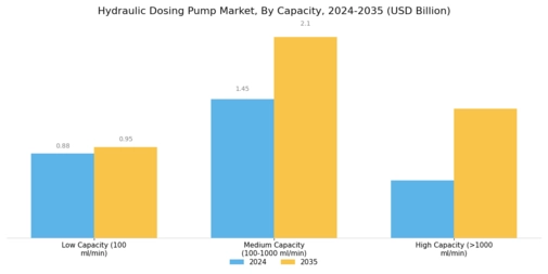 Hydraulic Dosing Pump Market Segment Image 1