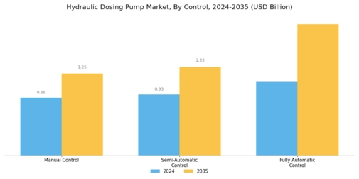 Hydraulic Dosing Pump Market Segment Image 2