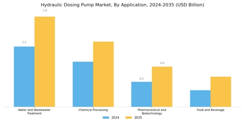 Hydraulic Dosing Pump Market Segment Image 3