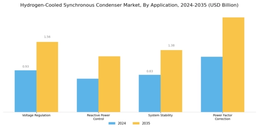 Hydrogen Cooled Synchronous Condenser Market Segment Image 1