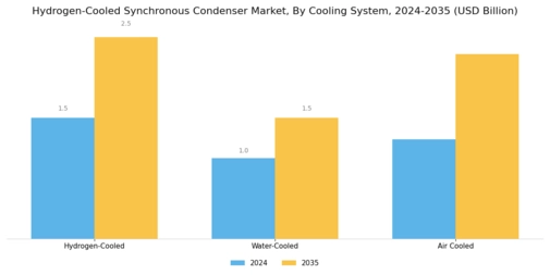 Hydrogen Cooled Synchronous Condenser Market Segment Image 2