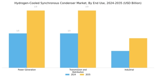 Hydrogen Cooled Synchronous Condenser Market Segment Image 4