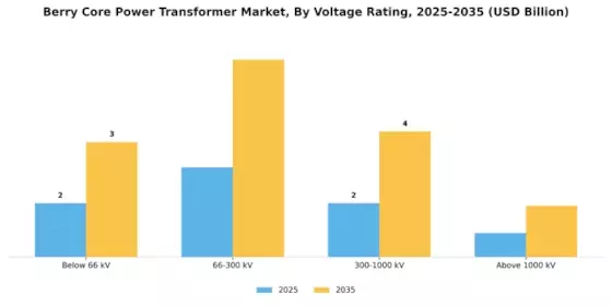 Berry Core Power Transformer Market Segment Image 0