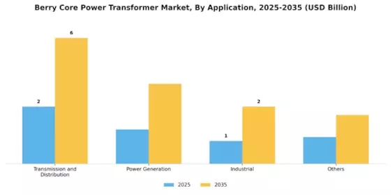 Berry Core Power Transformer Market Segment Image 3