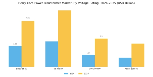 Berry Core Power Transformer Market Segment Image 0