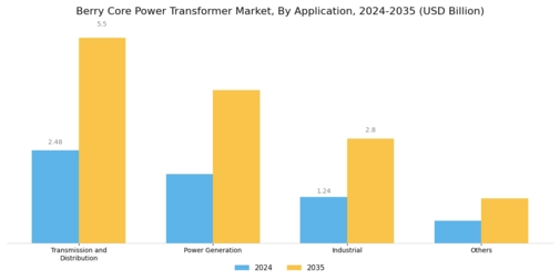 Berry Core Power Transformer Market Segment Image 3