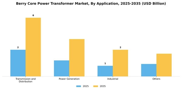 Berry Core Power Transformer Market Segment Image 0