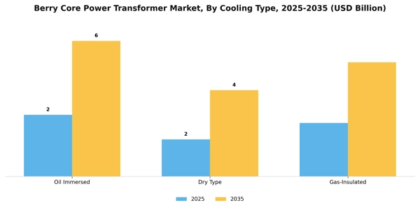 Berry Core Power Transformer Market Segment Image 1