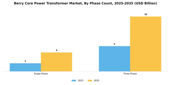 Berry Core Power Transformer Market Segment Image 2