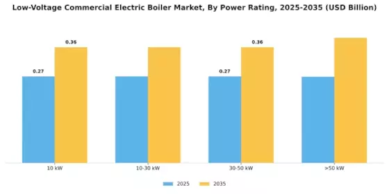 Low Voltage Commercial Electric Boiler Market Segment Image 0