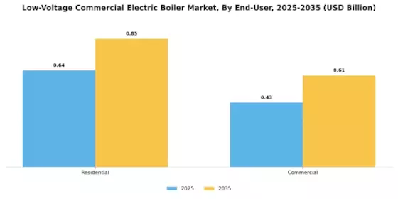 Low Voltage Commercial Electric Boiler Market Segment Image 3