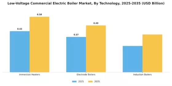 Low Voltage Commercial Electric Boiler Market Segment Image 4
