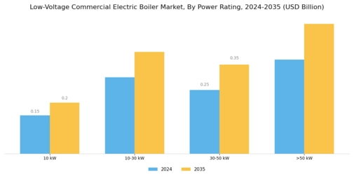 Low Voltage Commercial Electric Boiler Market Segment Image 0