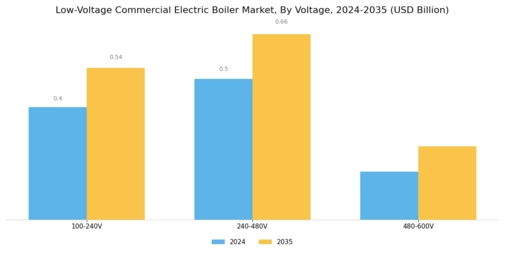 Low Voltage Commercial Electric Boiler Market Segment Image 2