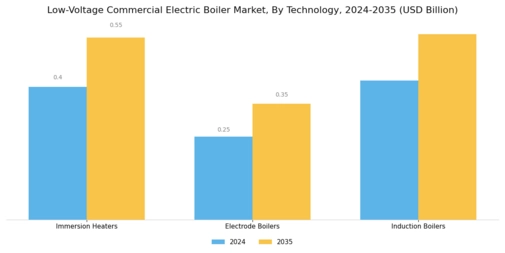 Low Voltage Commercial Electric Boiler Market Segment Image 4