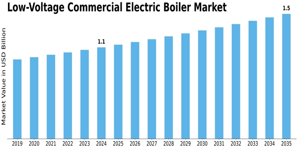 Low Voltage Commercial Electric Boiler Market Size