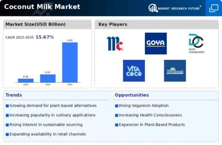 Coconut Milk Market Infographic