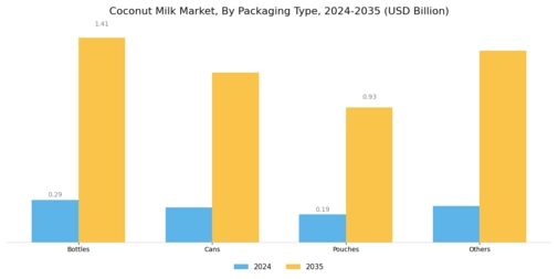 Coconut Milk Market Segment Image 2