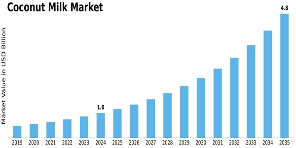 Coconut Milk Market Size