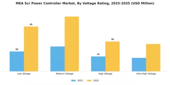 Emea Scr Power Controller Market Segment Image 4