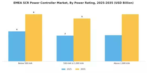 Emea Scr 전력 컨트롤러 시장 Segment Image 0