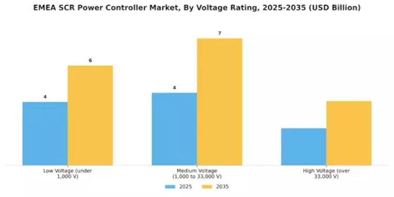 Emea Scr 전력 컨트롤러 시장 Segment Image 2