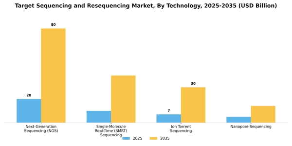 Target Sequencing and Resequencing Market Segment Image 1