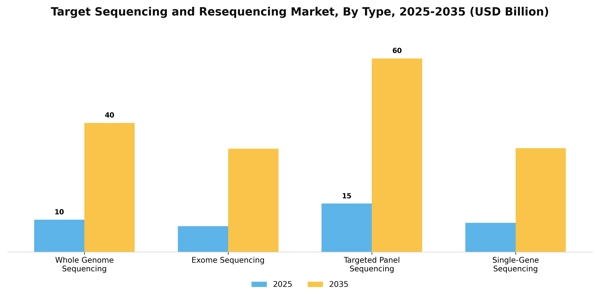Target Sequencing and Resequencing Market Segment Image 2